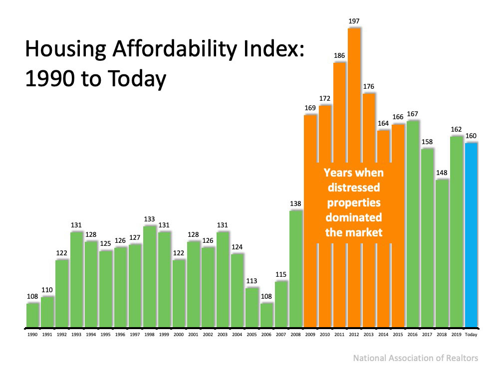 With Home Values Surging, Is it Still Affordable to Buy Right Now